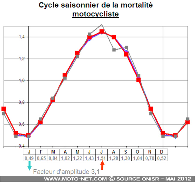 Nouvelle campagne de la Sécurité routière pour les motards