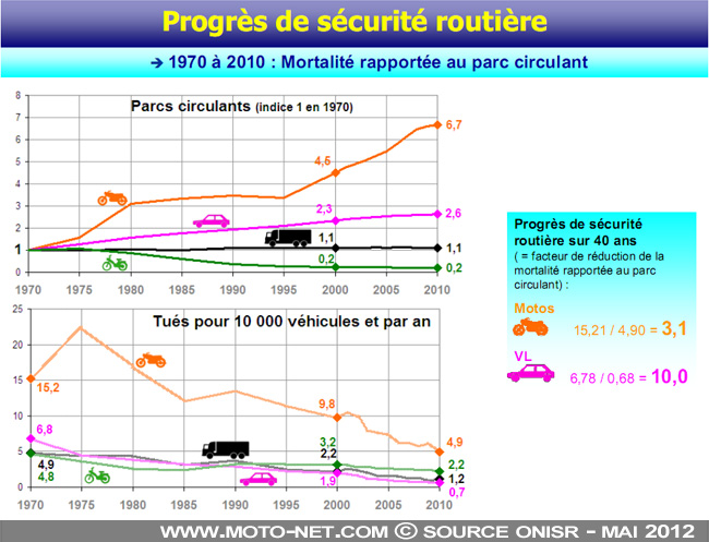 Nouvelle campagne de la Sécurité routière pour les motards