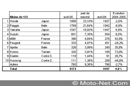 Bilan du marché de la moto et du scooter en France, les chiffres d'avril 2005