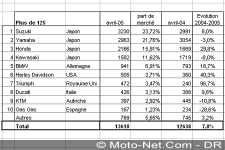 Bilan du marché de la moto et du scooter en France, les chiffres d'avril 2005
