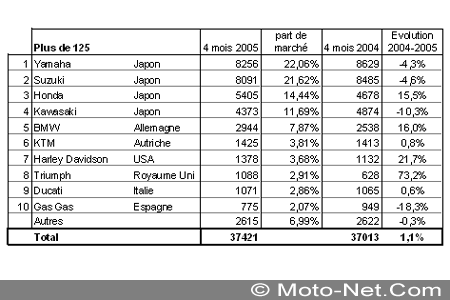 Bilan du marché de la moto et du scooter en France, les chiffres d'avril 2005