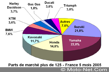 Bilan du marché de la moto et du scooter en France, les chiffres de Mai 2005