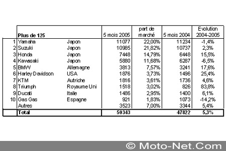 Bilan du marché de la moto et du scooter en France, les chiffres de Mai 2005