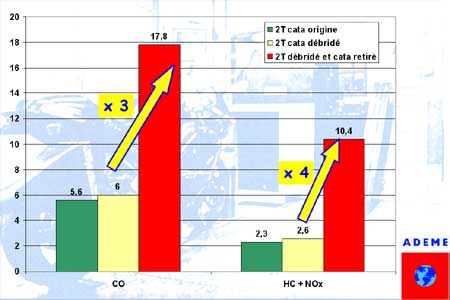 ADEME : les deux-roues progressent en termes de pollution