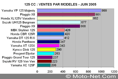 Bilan du marché de la moto et du scooter en France, les chiffres de juin 2005