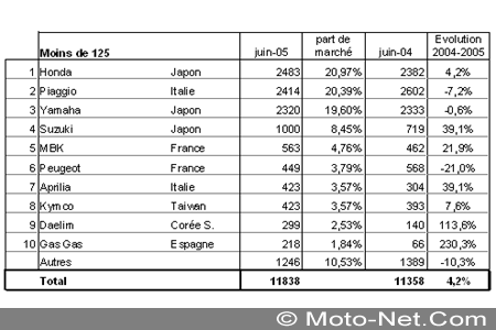 Bilan du marché de la moto et du scooter en France, les chiffres de juin 2005