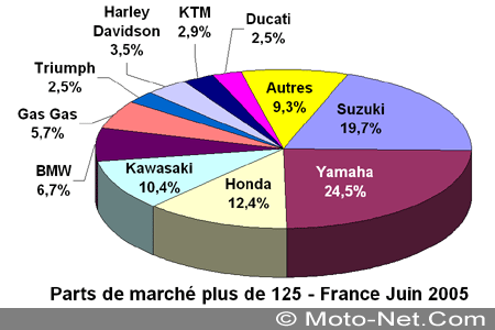 Bilan du marché de la moto et du scooter en France, les chiffres de juin 2005