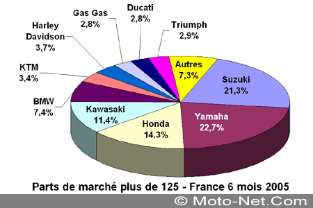 Bilan du marché de la moto et du scooter en France, les chiffres de juin 2005