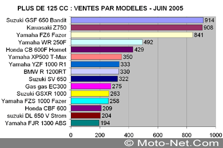 Bilan du marché de la moto et du scooter en France, les chiffres de juin 2005