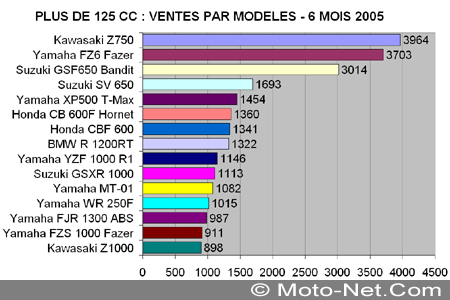 Bilan du marché de la moto et du scooter en France, les chiffres de juin 2005