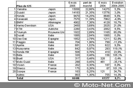 Bilan du marché de la moto et du scooter en France, les chiffres de juin 2005