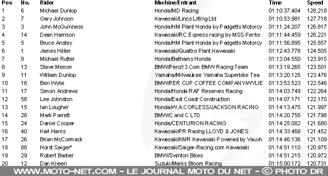 Tourist Trophy Superbike 2013 : Michael Dunlop s'impose dans la course Superbike