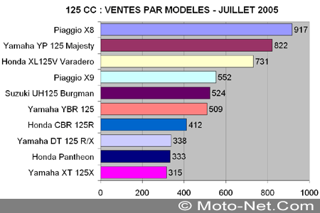 Bilan du marché de la moto et du scooter en France, les chiffres de l'été 2005