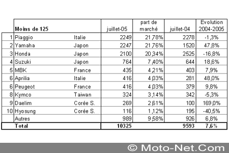 Bilan du marché de la moto et du scooter en France, les chiffres de l'été 2005