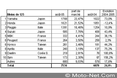 Bilan du marché de la moto et du scooter en France, les chiffres de l'été 2005