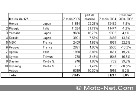 Bilan du marché de la moto et du scooter en France, les chiffres de l'été 2005