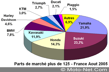 Bilan du marché de la moto et du scooter en France, les chiffres de l'été 2005