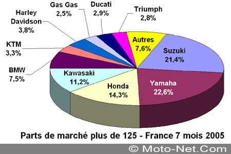Bilan du marché de la moto et du scooter en France, les chiffres de l'été 2005