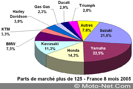 Bilan du marché de la moto et du scooter en France, les chiffres de l'été 2005