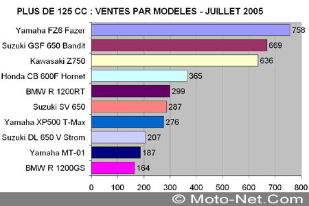 Bilan du marché de la moto et du scooter en France, les chiffres de l'été 2005