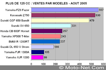 Bilan du marché de la moto et du scooter en France, les chiffres de l'été 2005
