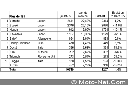 Bilan du marché de la moto et du scooter en France, les chiffres de l'été 2005