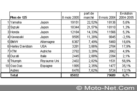 Bilan du marché de la moto et du scooter en France, les chiffres de l'été 2005