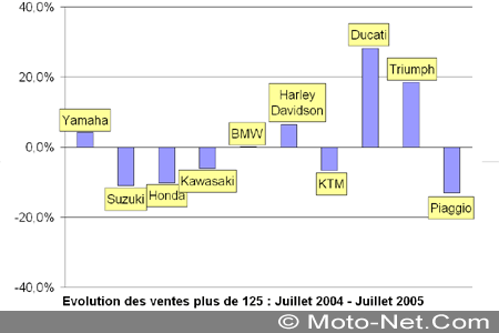 Bilan du marché de la moto et du scooter en France, les chiffres de l'été 2005