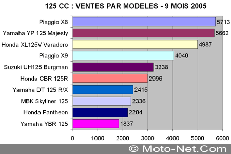 Bilan du marché de la moto et du scooter en France, les chiffres de Septembre 2005