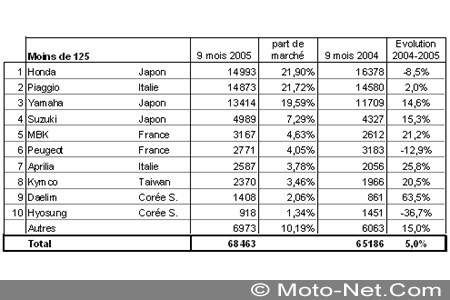 Bilan du marché de la moto et du scooter en France, les chiffres de Septembre 2005