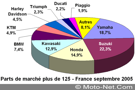 Bilan du marché de la moto et du scooter en France, les chiffres de Septembre 2005