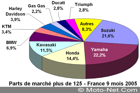 Bilan du marché de la moto et du scooter en France, les chiffres de Septembre 2005
