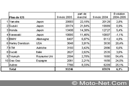 Bilan du marché de la moto et du scooter en France, les chiffres de Septembre 2005