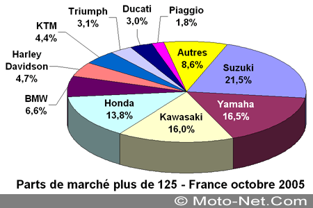 Bilan du marché de la moto et du scooter en France, les chiffres d'Octobre 2005