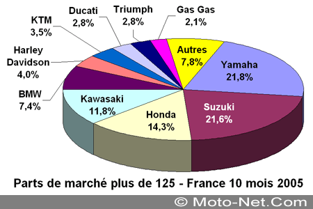 Bilan du marché de la moto et du scooter en France, les chiffres d'Octobre 2005