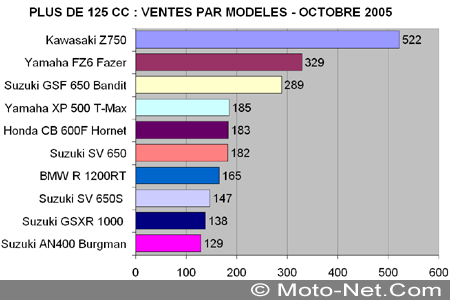 Bilan du marché de la moto et du scooter en France, les chiffres d'Octobre 2005