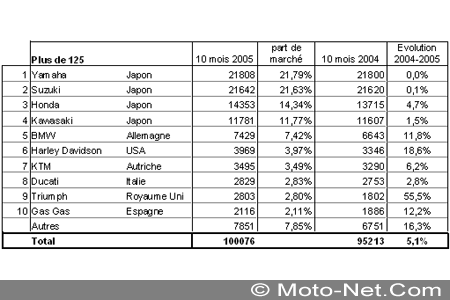 Bilan du marché de la moto et du scooter en France, les chiffres d'Octobre 2005