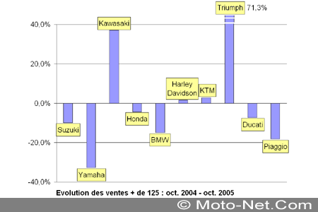 Bilan du marché de la moto et du scooter en France, les chiffres d'Octobre 2005