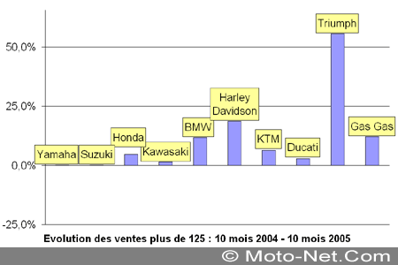 Bilan du marché de la moto et du scooter en France, les chiffres d'Octobre 2005