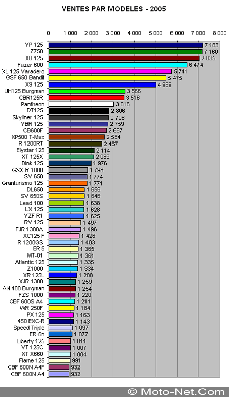 Bilan du marché de la moto et du scooter en France, les chiffres de décembre 2005