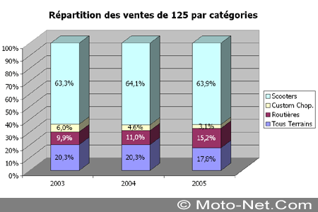 Bilan du marché de la moto et du scooter en France, les chiffres de décembre 2005