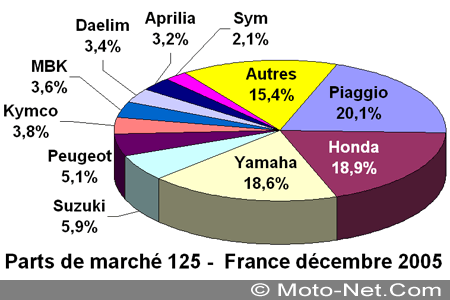 Bilan du marché de la moto et du scooter en France, les chiffres de décembre 2005
