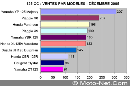 Bilan du marché de la moto et du scooter en France, les chiffres de décembre 2005