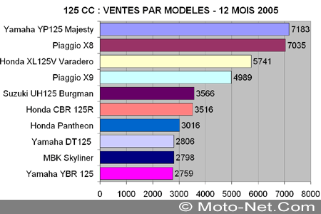 Bilan du marché de la moto et du scooter en France, les chiffres de décembre 2005