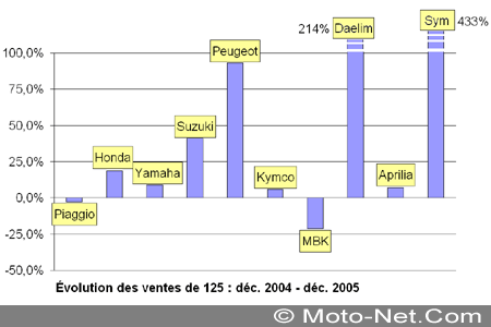 Bilan du marché de la moto et du scooter en France, les chiffres de décembre 2005