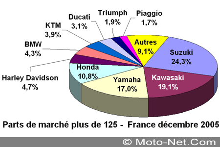 Bilan du marché de la moto et du scooter en France, les chiffres de décembre 2005