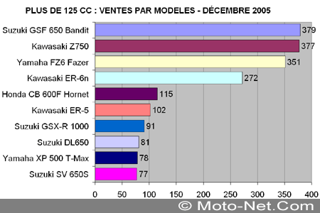 Bilan du marché de la moto et du scooter en France, les chiffres de décembre 2005