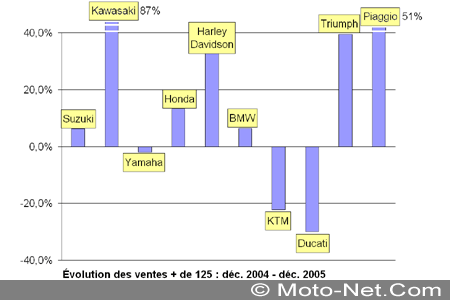 Bilan du marché de la moto et du scooter en France, les chiffres de décembre 2005