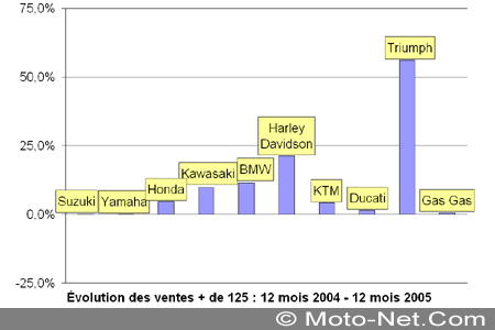 Bilan du marché de la moto et du scooter en France, les chiffres de décembre 2005