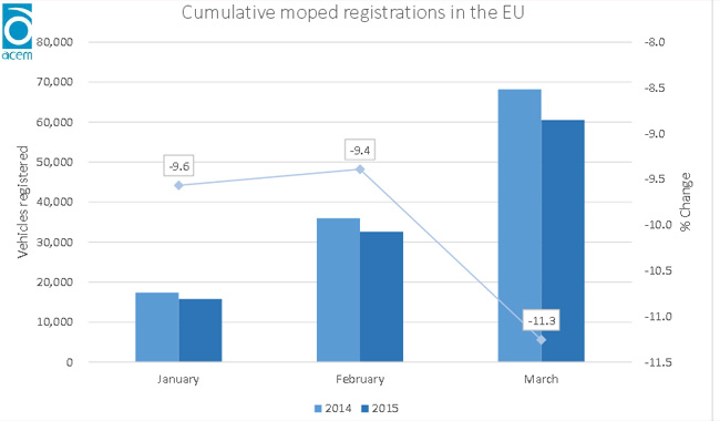 Marché moto européen : stabilité au premier trimestre 2015